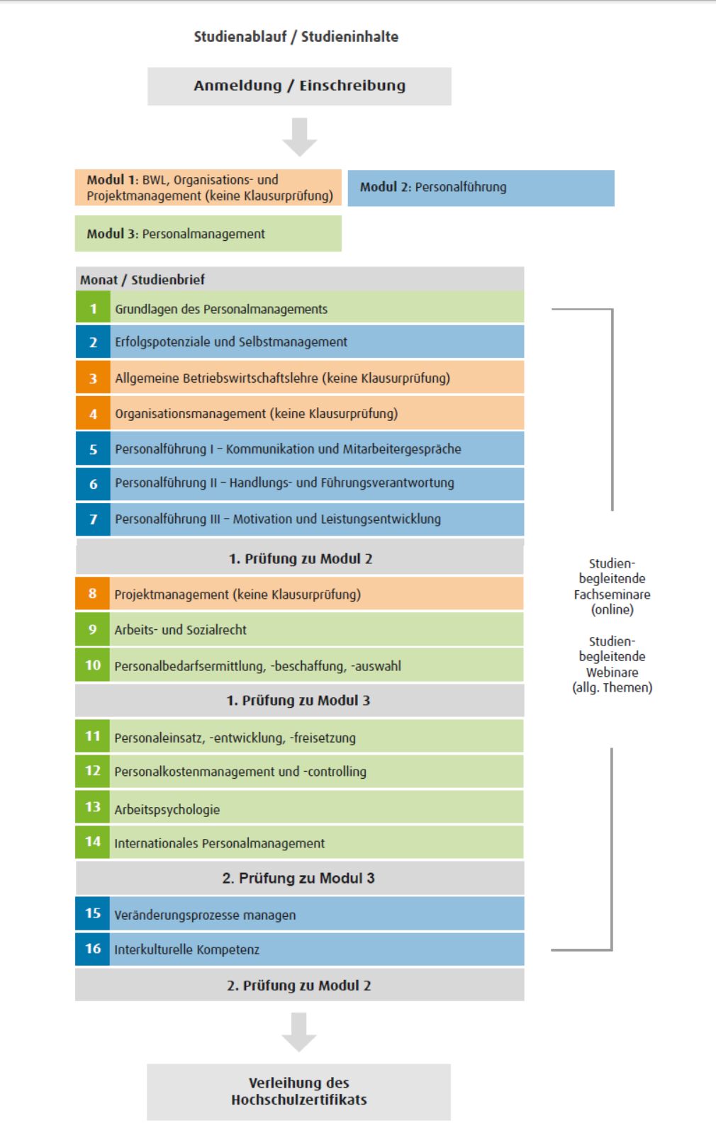 Grafischer Studienablauf zum Fernstudium Personalreferent/in (AFW)